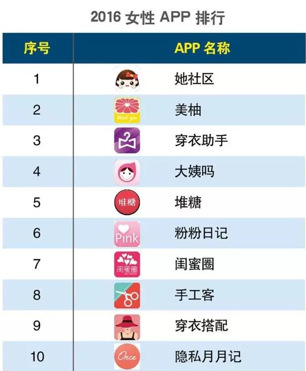 2016上半年度APP分類生活相關(guān)的排行榜大匯總